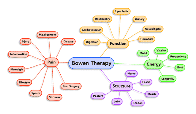 bowen therapy effects map